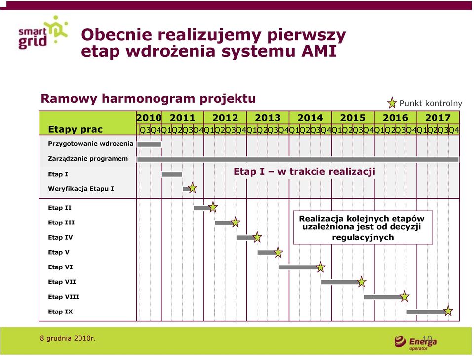 Przygotowanie wdrożenia Zarządzanie programem Etap I Etap I w trakcie realizacji Weryfikacja Etapu I Etap II