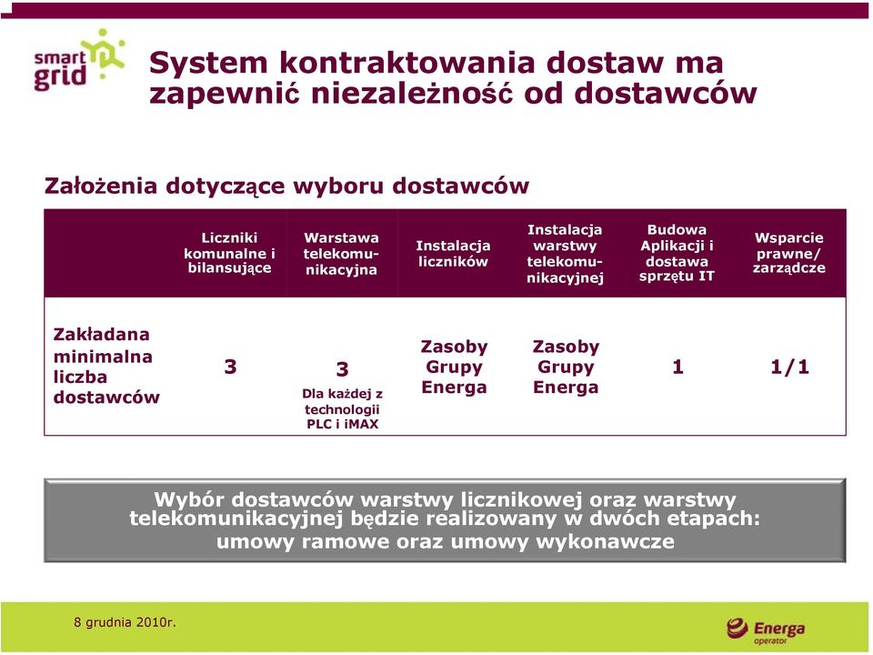 prawne/ zarządcze Zak adana minimalna liczba dostawców 3 3 Dla każdej z technologii PLC i imax Zasoby Grupy Energa Zasoby Grupy Energa 1