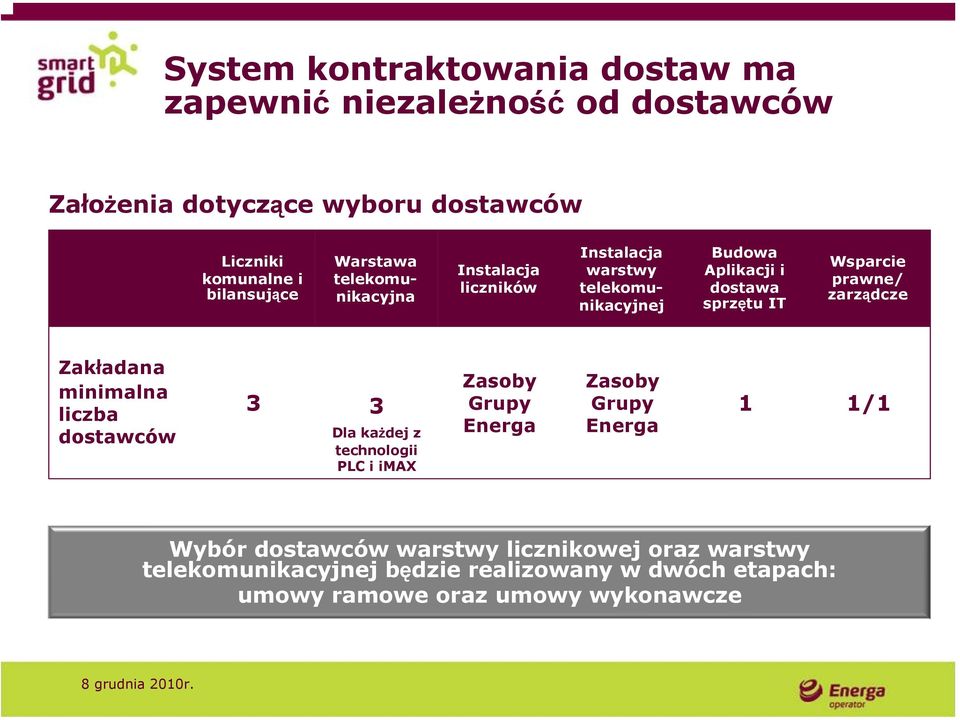 prawne/ zarządcze Zak adana minimalna liczba dostawców 3 3 Dla każdej z technologii PLC i imax Zasoby Grupy Energa Zasoby Grupy Energa 1