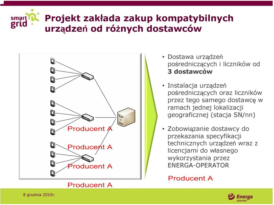 dostawcę w ramach jednej lokalizacji geograficznej (stacja SN/nn) Zobowiązanie dostawcy do