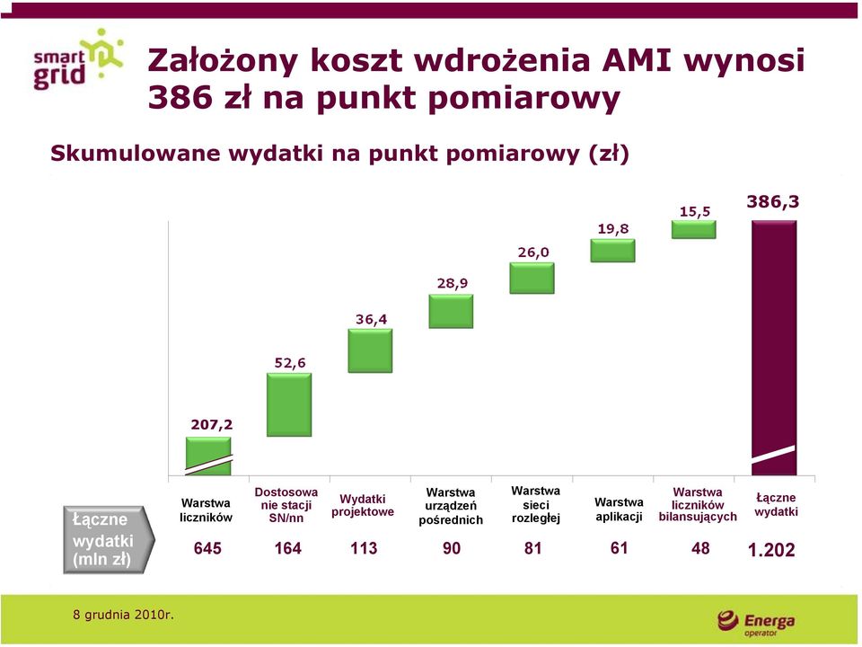 stacji SN/nn Wydatki projektowe Warstwa urządzeń pośrednich Warstwa sieci rozleg ej