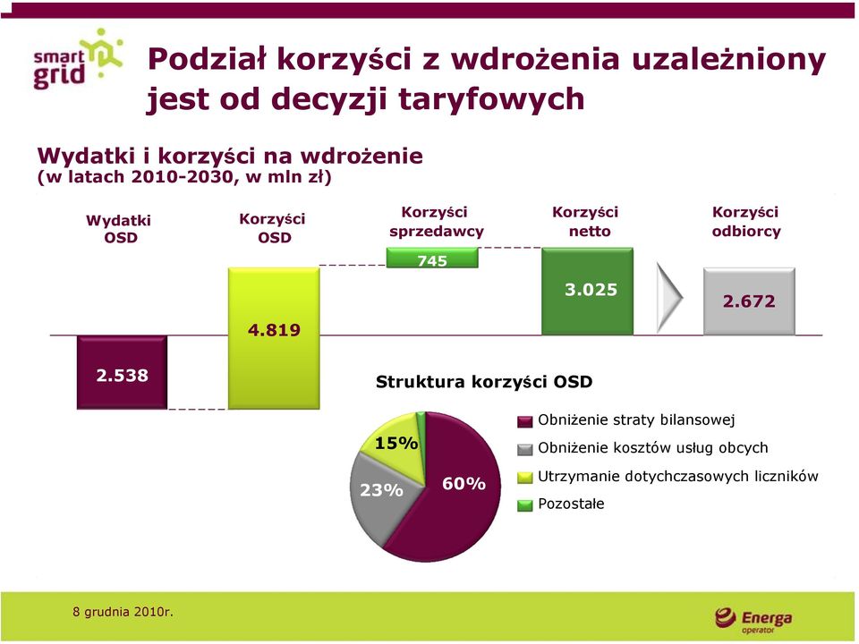 Korzyści netto Korzyści odbiorcy 745 3.025 2.672 4.819 2.