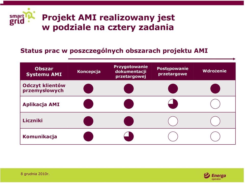 Przygotowanie dokumentacji przetargowej Postępowanie przetargowe