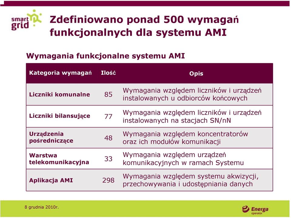 liczników i urządzeń instalowanych na stacjach SN/nN Wymagania względem koncentratorów oraz ich modułów komunikacji Warstwa telekomunikacyjna 33