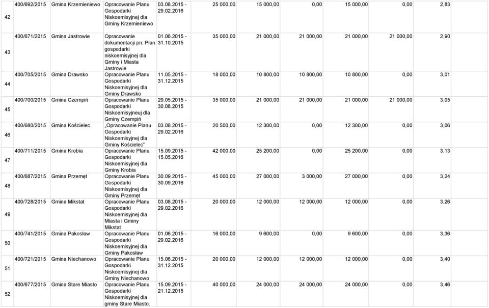 400/728/2015 Gmina Mikstat Mikstat 400/741/2015 Gmina Pakosław Gminy Pakosław 400/721/2015 Gmina Niechanowo Gminy Niechanowo 400/677/2015 Gmina Stare Miasto gminy Stare Miasto. 29.05.2015-30.08.