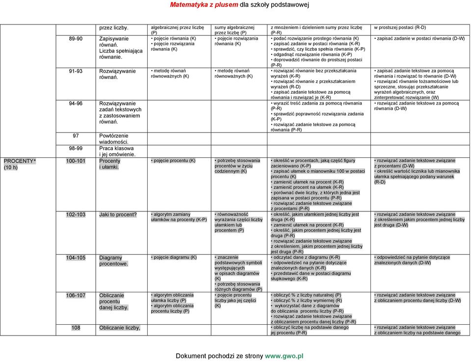 algebraicznej przez liczbę pojęcie równania pojęcie rozwiązania równania metodę równań równoważnych pojęcie procentu 102-103 Jaki to procent?