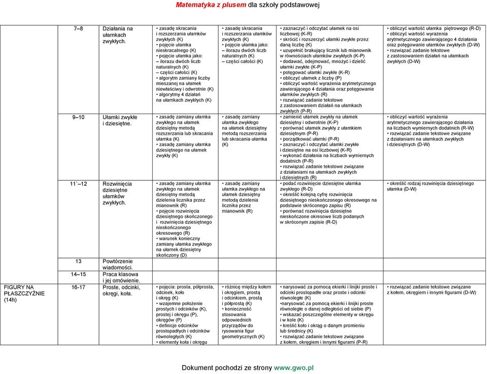 zasadę skracania i rozszerzania ułamków zwykłych pojęcie ułamka nieskracalnego pojęcie ułamka jako: ilorazu dwóch liczb naturalnych części całości algorytm zamiany liczby mieszanej na ułamek