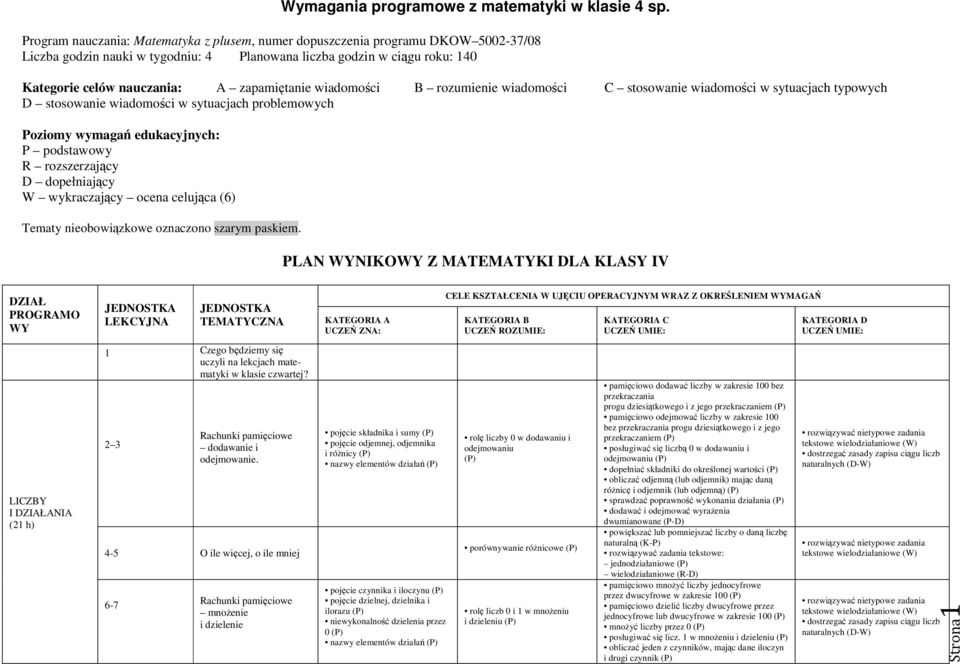 zapamiętanie wiadomości B rozumienie wiadomości C stosowanie wiadomości w sytuacjach typowych D stosowanie wiadomości w sytuacjach problemowych Poziomy wymagań edukacyjnych: P podstawowy R