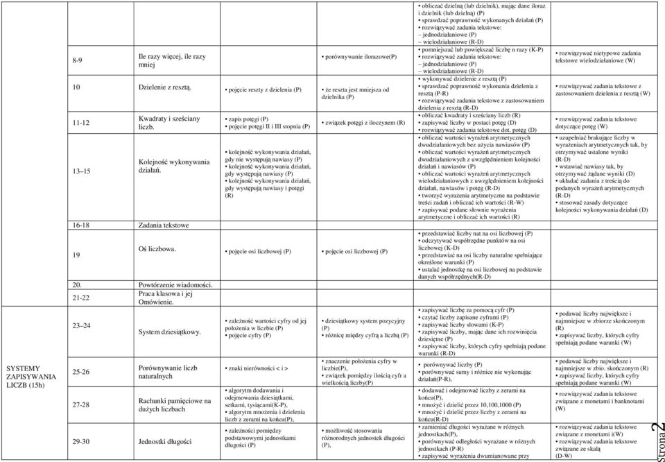 16-18 Zadania tekstowe 19 zapis potęgi pojęcie potęgi II i III stopnia gdy nie występują nawiasy gdy występują nawiasy gdy występują nawiasy i potęgi (R) związek potęgi z iloczynem (R) Oś liczbowa.