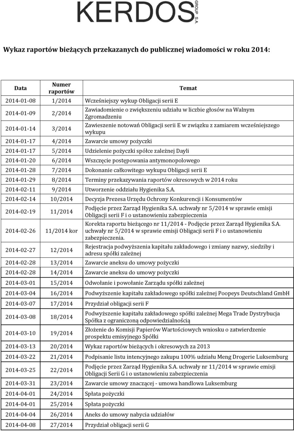 2014-01-17 5/2014 Udzielenie pożyczki spółce zależnej Dayli 2014-01-20 6/2014 Wszczęcie postępowania antymonopolowego 2014-01-28 7/2014 Dokonanie całkowitego wykupu Obligacji serii E 2014-01-29