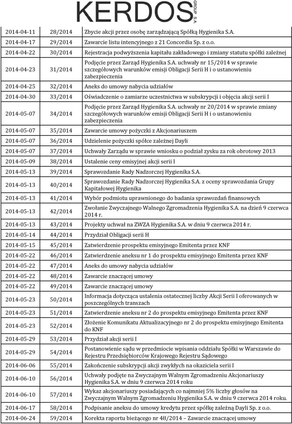 zamiarze uczestnictwa w subskrypcji i objęcia akcji serii I 2014-05-07 34/2014 Podjęcie przez Zarząd Hygienika S.A.