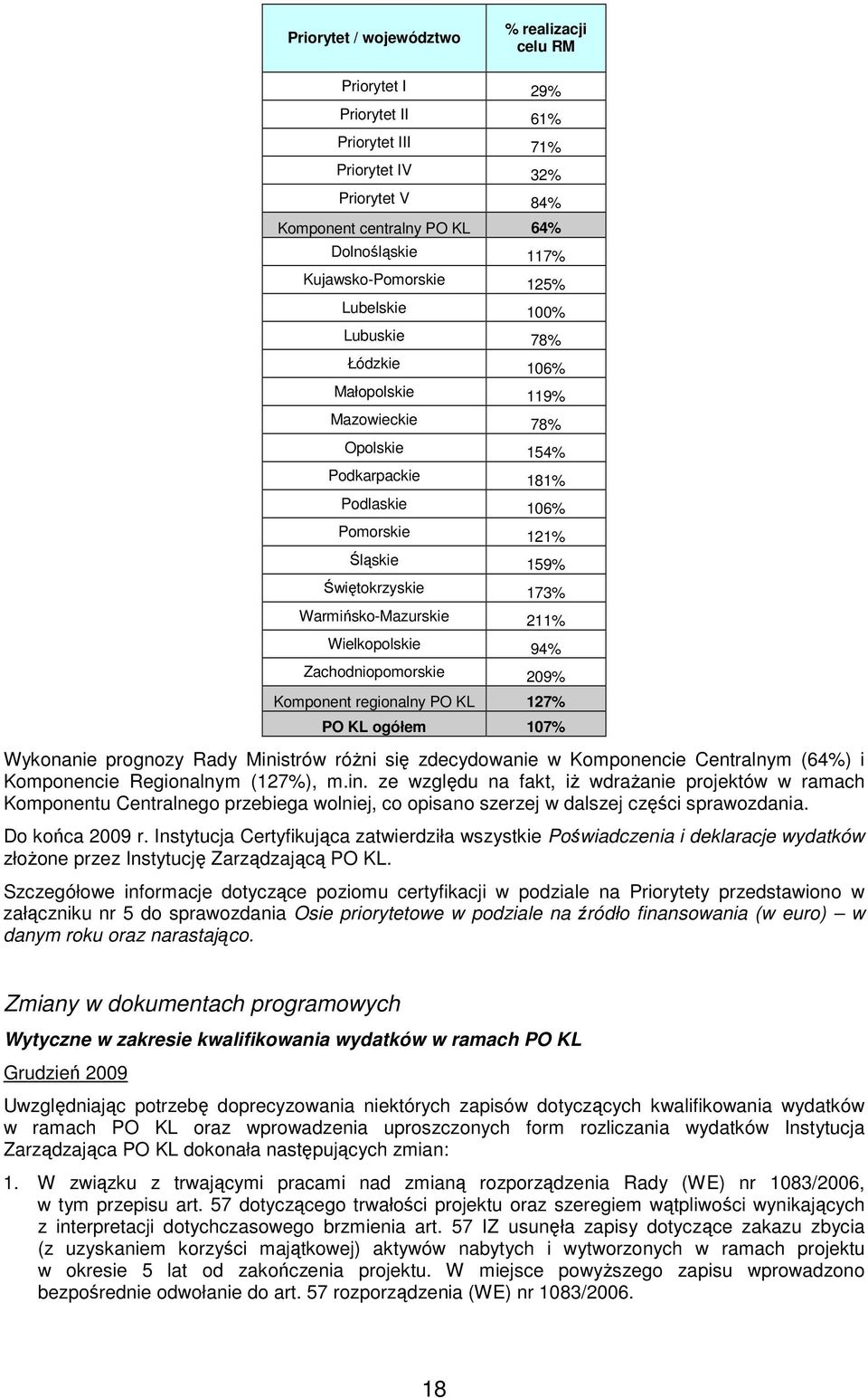 Wielkopolskie 94% Zachodniopomorskie 29% Komponent regionalny PO KL 127% PO KL ogółem 17% Wykonanie prognozy Rady Ministrów róŝni się zdecydowanie w Komponencie Centralnym (64%) i Komponencie