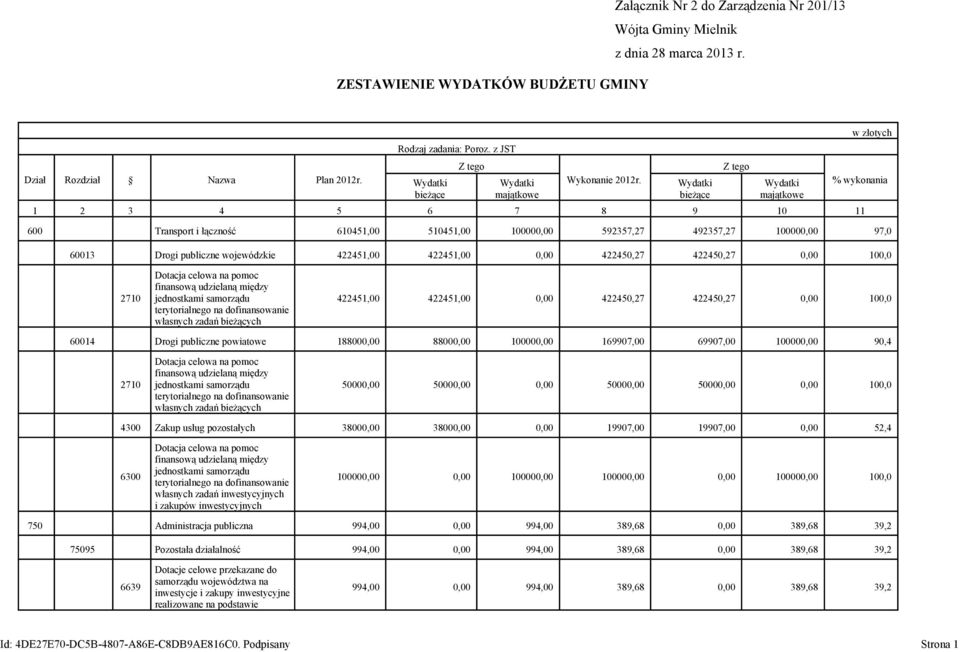 Wydatki bieżące Z tego Wydatki majątkowe 1 2 3 4 5 6 7 8 9 10 11 w złotych % wykonania 600 Transport i łączność 610451,00 510451,00 100000,00 592357,27 492357,27 100000,00 97,0 60013 Drogi publiczne