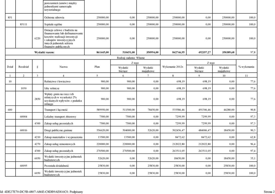 250000,00 250000,00 0,00 250000,00 100,0 Wydatki razem: 861445,00 510451,00 350994,00 842746,95 492357,27 350389,68 97,8 Dział Rozdział Nazwa Plan Wydatki bieżące Rodzaj zadania: Własne Z tego
