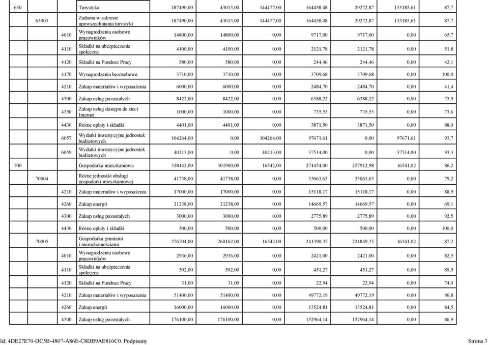 580,00 580,00 0,00 244,46 244,46 0,00 42,1 4170 Wynagrodzenia bezosobowe 3710,00 3710,00 0,00 3709,68 3709,68 0,00 100,0 4210 Zakup materiałów i wyposażenia 6000,00 6000,00 0,00 2484,70 2484,70 0,00