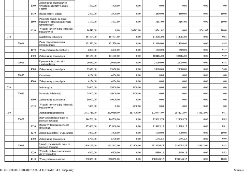 16541,02 100,0 710 Działalność usługowa 157304,00 157304,00 0,00 142066,00 142066,00 0,00 90,3 71004 Plany zagospodarowania przestrzennego 121520,00 121520,00 0,00 113986,00 113986,00 0,00 93,8 4170