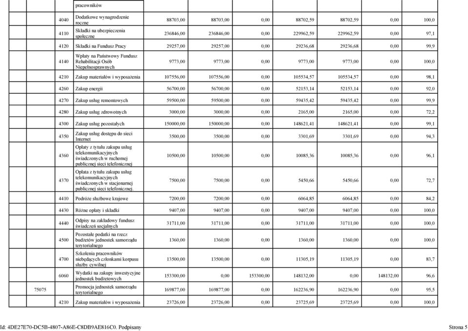 Zakup materiałów i wyposażenia 107556,00 107556,00 0,00 105534,57 105534,57 0,00 98,1 4260 Zakup energii 56700,00 56700,00 0,00 52153,14 52153,14 0,00 92,0 4270 Zakup usług remontowych 59500,00