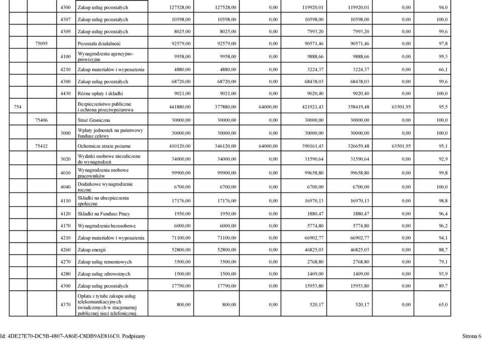 9888,66 0,00 99,3 4210 Zakup materiałów i wyposażenia 4880,00 4880,00 0,00 3224,37 3224,37 0,00 66,1 4300 Zakup usług pozostałych 68720,00 68720,00 0,00 68438,03 68438,03 0,00 99,6 4430 Różne opłaty