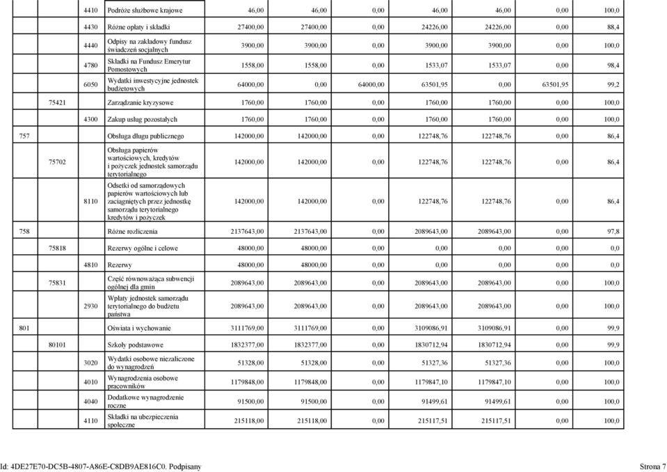 64000,00 0,00 64000,00 63501,95 0,00 63501,95 99,2 75421 Zarządzanie kryzysowe 1760,00 1760,00 0,00 1760,00 1760,00 0,00 100,0 4300 Zakup usług pozostałych 1760,00 1760,00 0,00 1760,00 1760,00 0,00