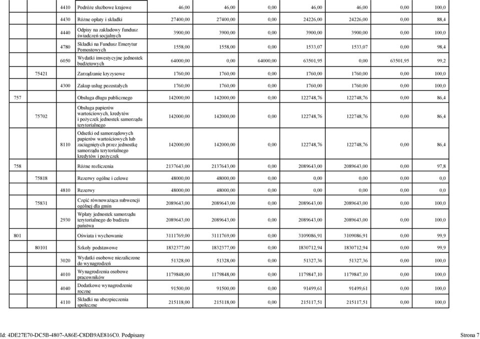 64000,00 0,00 64000,00 63501,95 0,00 63501,95 99,2 75421 Zarządzanie kryzysowe 1760,00 1760,00 0,00 1760,00 1760,00 0,00 100,0 4300 Zakup usług pozostałych 1760,00 1760,00 0,00 1760,00 1760,00 0,00