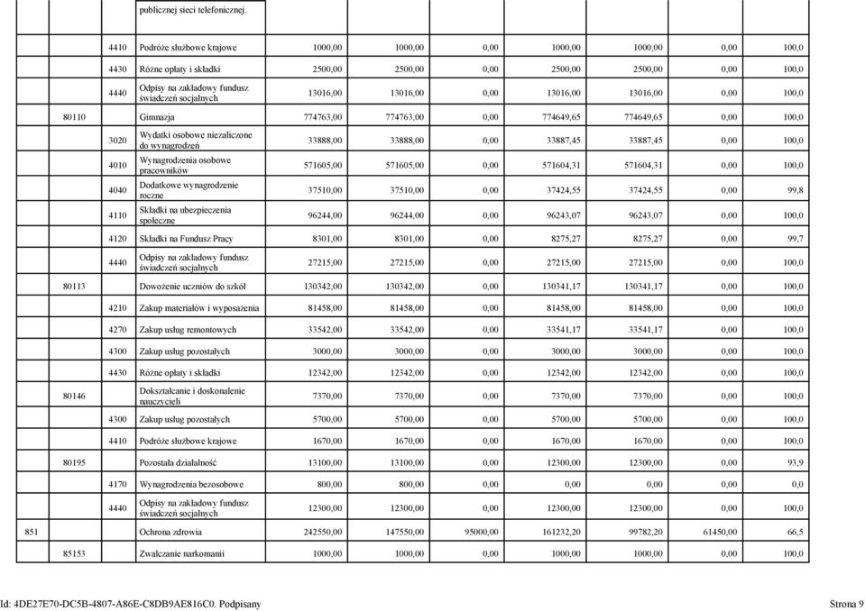socjalnych 13016,00 13016,00 0,00 13016,00 13016,00 0,00 100,0 80110 Gimnazja 774763,00 774763,00 0,00 774649,65 774649,65 0,00 100,0 3020 4010 4040 4110 Wydatki osobowe niezaliczone do wynagrodzeń