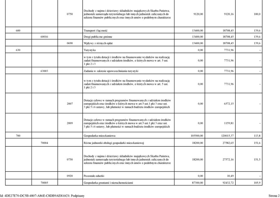 Turystyka 0,00 7731,96 - w tym z tytułu dotacji i środków na finansowanie wydatków na realizację zadań finansowanych z udziałem środków, o których mowa w art. 5 ust.