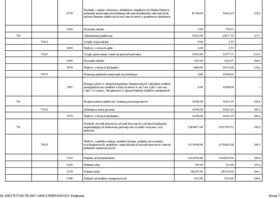 1,55-75023 Urzędy gmin (miast i miast na prawach powiatu) 10162,00 11477,75 112,9 0920 Pozostałe odsetki 1162,00 1162,07 100,0 0970 Wpływy z różnych dochodów 9000,00 10315,68 114,6 75075 Promocja