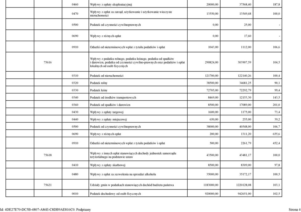 podatku od spadków i darowizn, podatku od czynności cywilno-prawnych oraz podatków i opłat lokalnych od osób fizycznych 290824,00 303907,59 104,5 0310 Podatek od nieruchomości 121700,00 122140,26