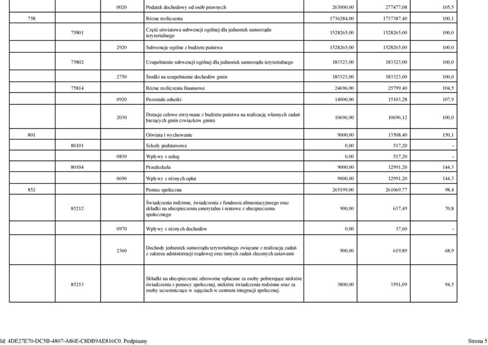 2750 Środki na uzupełnienie dochodów gmin 183323,00 183323,00 100,0 75814 Różne rozliczenia finansowe 24696,00 25799,40 104,5 0920 Pozostałe odsetki 14000,00 15103,28 107,9 2030 Dotacje celowe