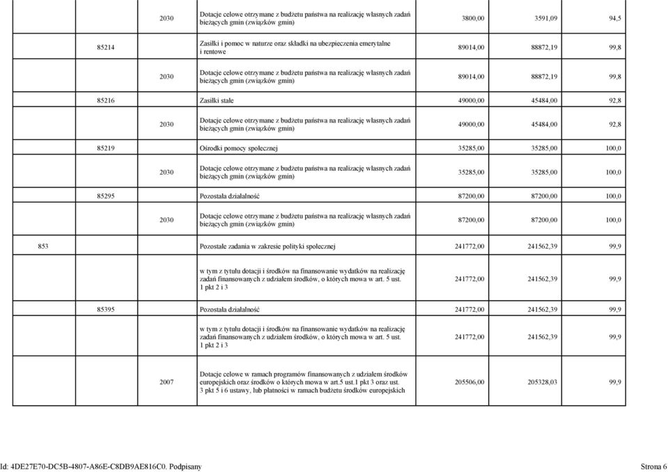 49000,00 45484,00 92,8 2030 Dotacje celowe otrzymane z budżetu państwa na realizację własnych zadań bieżących gmin (związków gmin) 49000,00 45484,00 92,8 85219 Ośrodki pomocy społecznej 35285,00