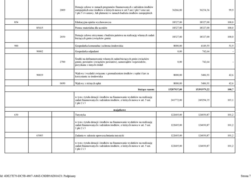 18327,00 100,0 2030 Dotacje celowe otrzymane z budżetu państwa na realizację własnych zadań bieżących gmin (związków gmin) 18327,00 18327,00 100,0 900 Gospodarka komunalna i ochrona środowiska