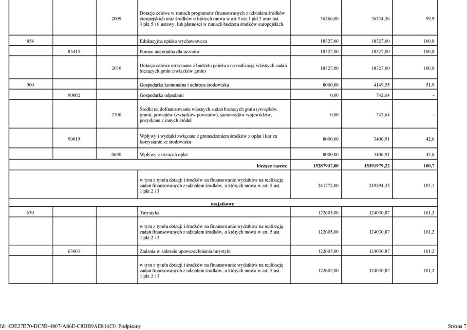 18327,00 100,0 2030 Dotacje celowe otrzymane z budżetu państwa na realizację własnych zadań bieżących gmin (związków gmin) 18327,00 18327,00 100,0 900 Gospodarka komunalna i ochrona środowiska