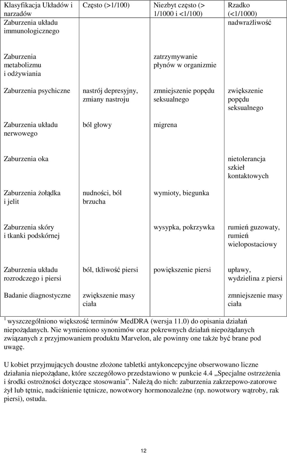 oka nietolerancja szkieł kontaktowych Zaburzenia żołądka i jelit nudności, ból brzucha wymioty, biegunka Zaburzenia skóry i tkanki podskórnej wysypka, pokrzywka rumień guzowaty, rumień