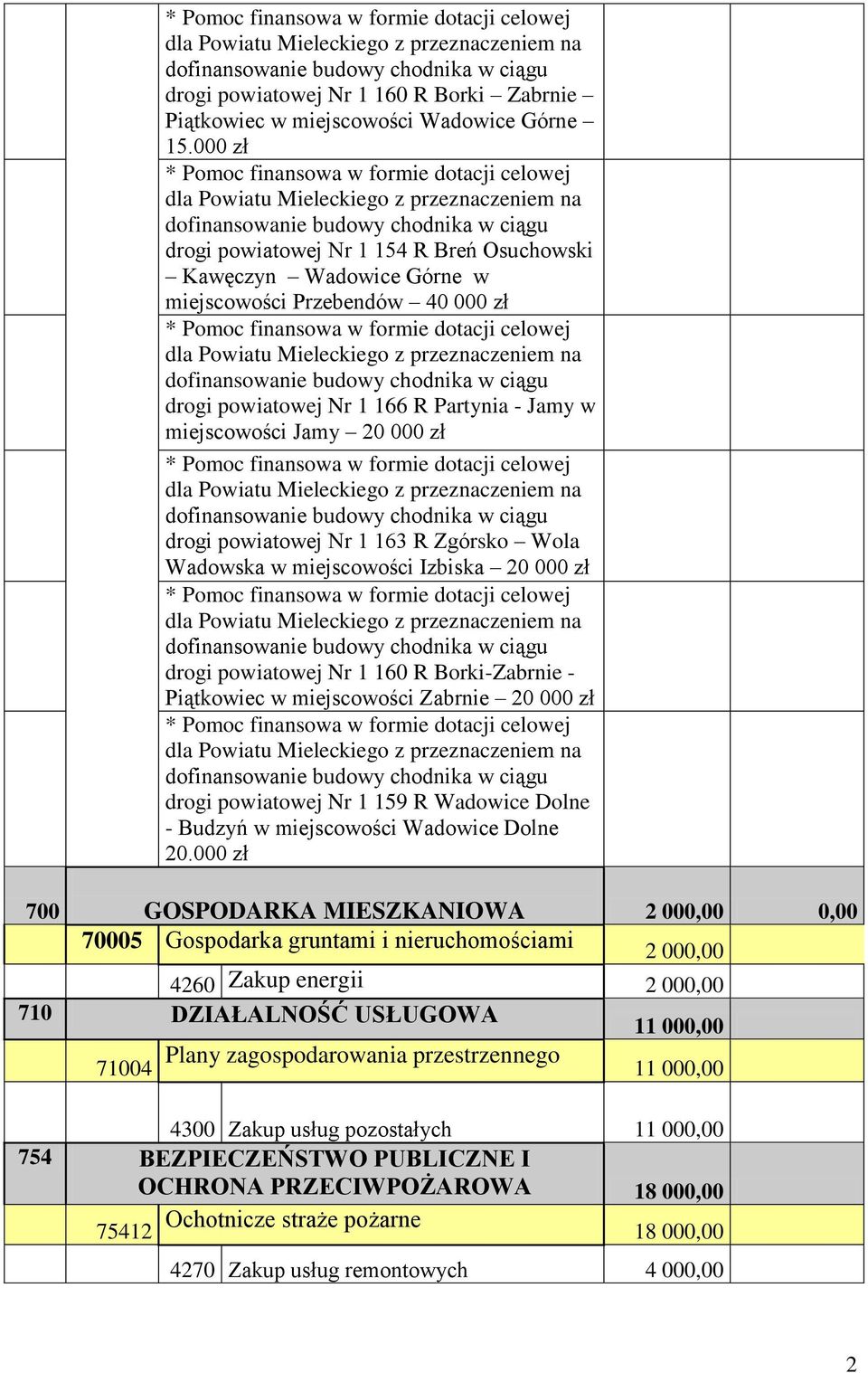 powiatowej Nr 1 163 R Zgórsko Wola Wadowska w miejscowości Izbiska 20 000 zł drogi powiatowej Nr 1 160 R Borki-Zabrnie - Piątkowiec w miejscowości Zabrnie 20 000 zł drogi powiatowej Nr 1 159 R