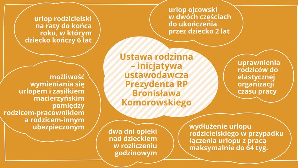 rodzinna inicjatywa ustawodawcza Prezydenta RP Bronisława Komorowskiego dwa dni opieki nad dzieckiem w rozliczeniu godzinowym