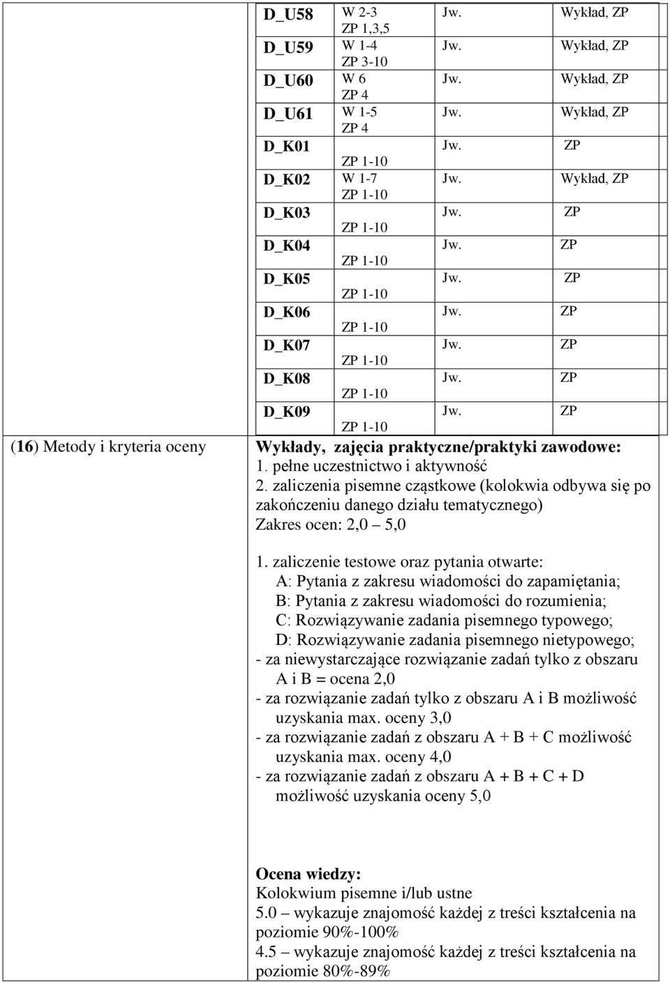 zaliczenie testowe oraz pytania otwarte: A: Pytania z zakresu wiadomości do zapamiętania; B: Pytania z zakresu wiadomości do rozumienia; C: Rozwiązywanie zadania pisemnego typowego; D: Rozwiązywanie