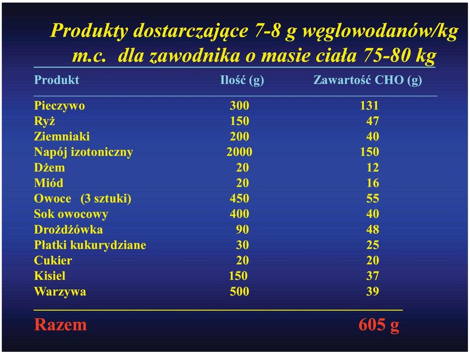 Zawartość CHO (g) Pieczywo 300 131 Ryż 150 47 Ziemniaki 200 40 Napój izotoniczny 2000 150