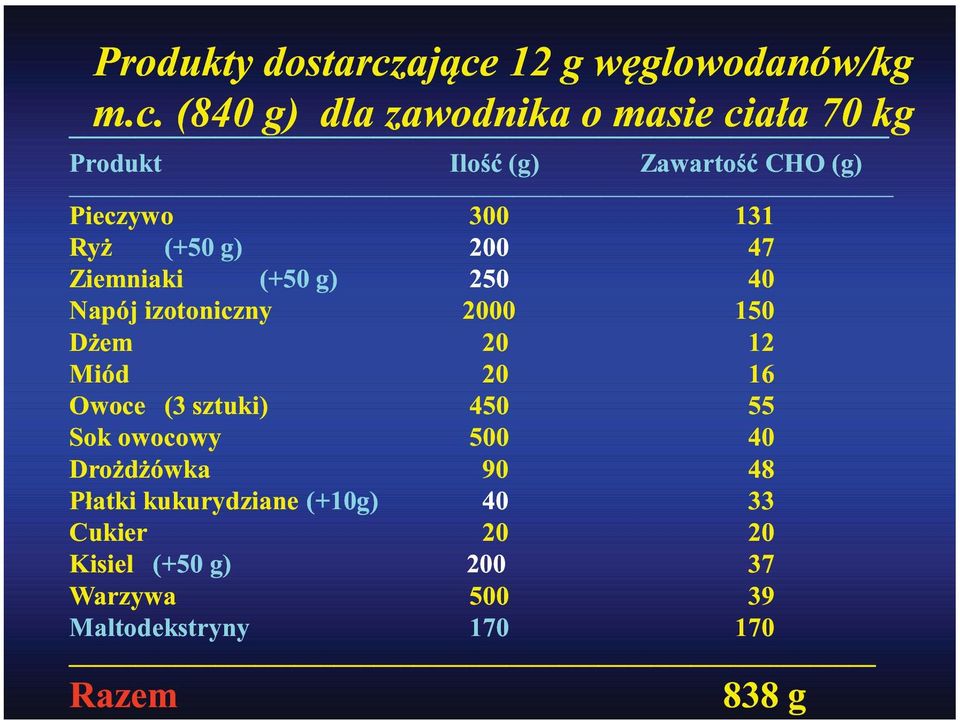 CHO (g) Pieczywo 300 131 Ryż (+50 g) 200 47 Ziemniaki (+50 g) 250 40 Napój izotoniczny 2000 150 Dżem 20