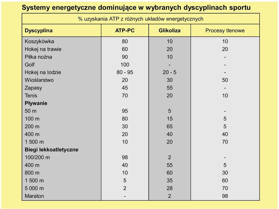 Pływanie 50 m 100 m 200 m 400 m 1 500 m Biegi lekkoatletyczne 100/200 m 400 m 800 m 1 500 m 5 000 m Maraton 80 60 90 100