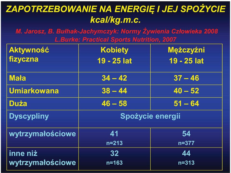 Burke: Practical Sports Nutrition, 2007 Aktywność fizyczna Kobiety 19-25 lat Mężczyźni 19-25