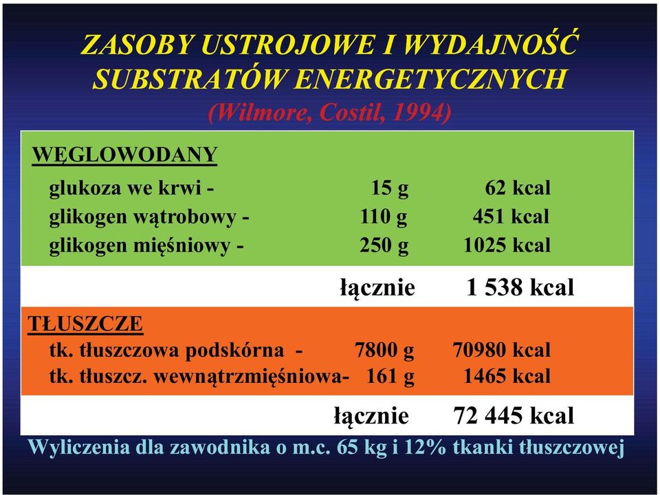 łącznie 1 538 kcal TŁUSZCZE tk. tłuszczo