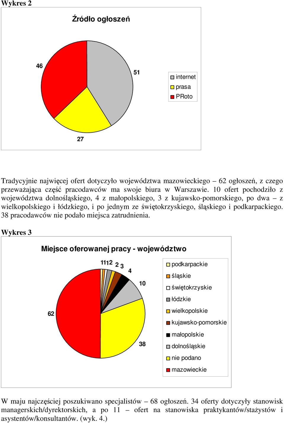 38 pracodawców nie podało miejsca zatrudnienia.