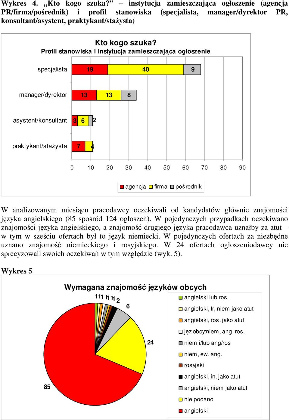 Profil stanowiska i instytucja zamieszczająca ogłoszenie specjalista 19 40 9 manager/dyrektor 13 13 8 asystent/konsultant 3 6 2 praktykant/stażysta 7 4 0 10 20 30 40 50 60 70 80 90 agencja firma