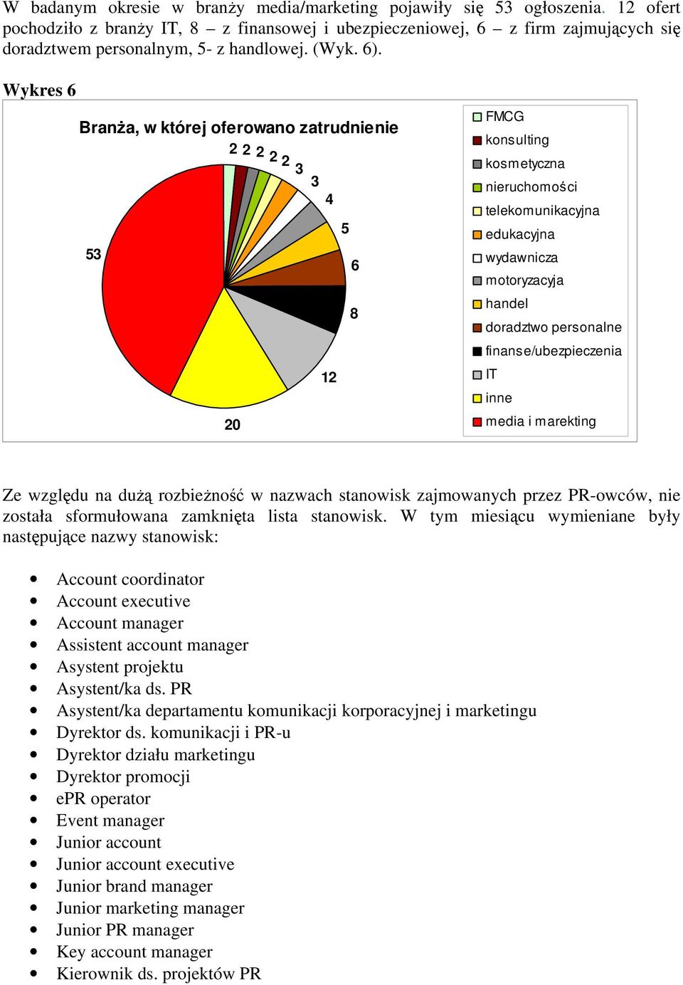 Wykres 6 Branża, w której oferowano zatrudnienie 2 2 2 2 2 3 3 4 53 20 12 5 6 8 FMCG konsulting kosmetyczna nieruchomości telekomunikacyjna edukacyjna wydawnicza motoryzacyja handel doradztwo