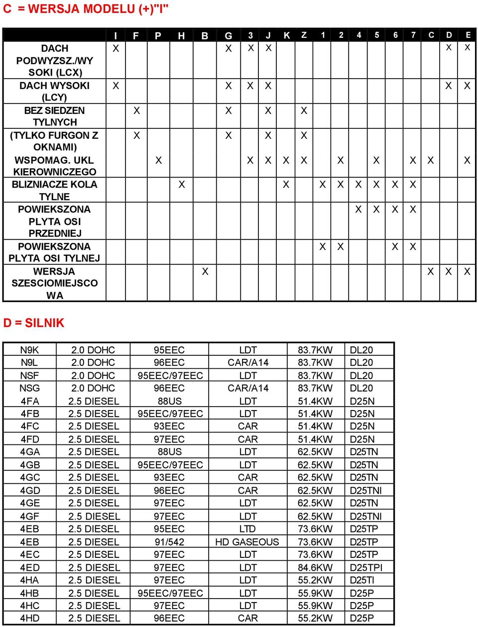 X X X X X X X X X X X X X X X X X X X X X X X X X X X X X X X D = SILNIK N9K 2.0 DOHC 95EEC LDT 83.7KW DL20 N9L 2.0 DOHC 96EEC CAR/A14 83.7KW DL20 NSF 2.0 DOHC 95EEC/97EEC LDT 83.7KW DL20 NSG 2.