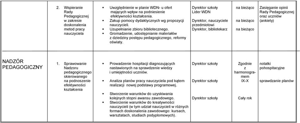 Lider WDN Dyrektor, nauczyciele przedmiotowi Dyrektor, bibliotekarz Zasięganie opinii Rady Pedagogicznej oraz uczniów (ankiety) NADZÓR PEDAGOGICZNY 1.