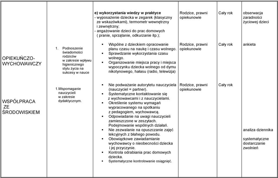 Podnoszenie świadomości rodziców w zakresie wpływu higienicznego stylu życia na sukcesy w nauce Wspólne z dzieckiem opracowanie planu czasu na naukę i czasu wolnego.