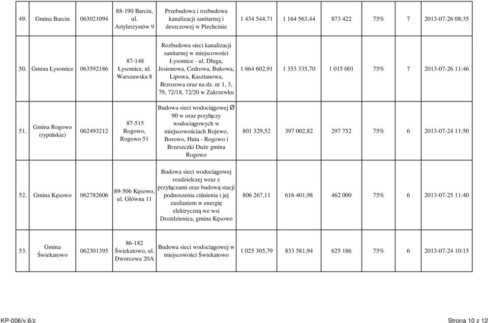 Długa, Jesionowa, Cedrowa, Bukowa, Lipowa, Kasztanowa, Brzozowa oraz na dz. nr 1, 3, 79, 72/18, 72/20 w Zakrzewku 1 664 602,91 1 353 335,70 1 015 001 75% 7 2013-07-26 11:46 51.