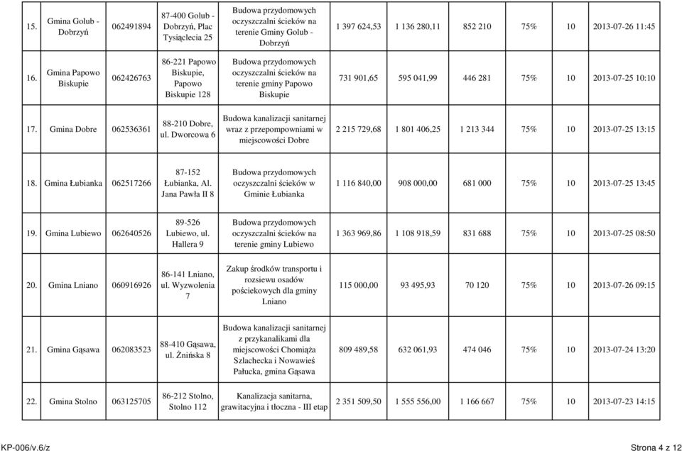 Gmina Dobre 062536361 88-210 Dobre, ul. Dworcowa 6 wraz z przepompowniami w miejscowości Dobre 2 215 729,68 1 801 406,25 1 213 344 75% 10 2013-07-25 13:15 18.
