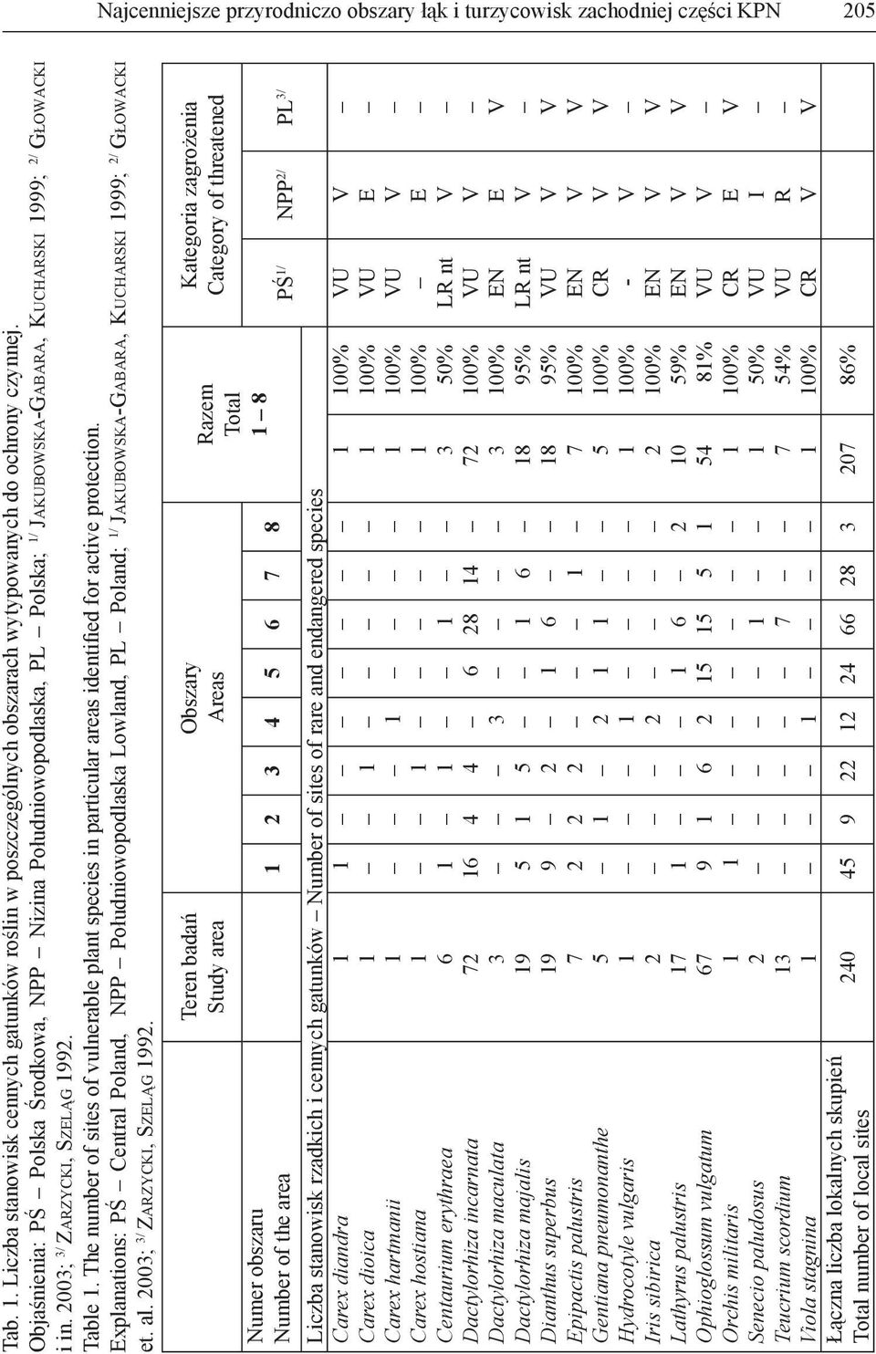 The number of sites of vulnerable plant species in particular areas identified for active protection.